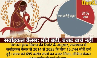 rajasthan cervical cancer deaths 15744 695 crore budget 31 percent spent