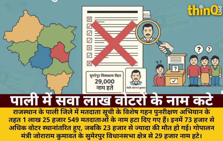 pali voter list 1 25 lakh names removed kumawat constituency